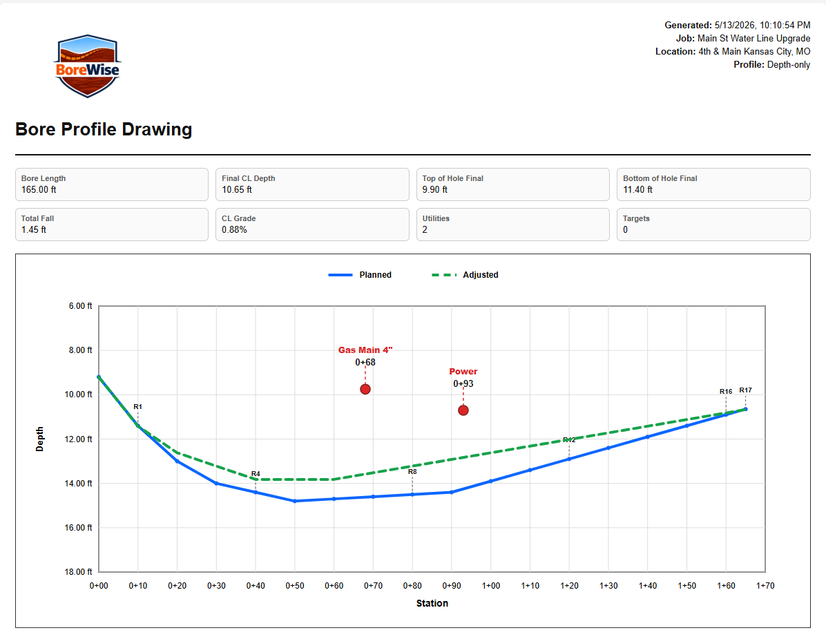 BoreWise bore profile export with ground, utilities, targets, and bore path